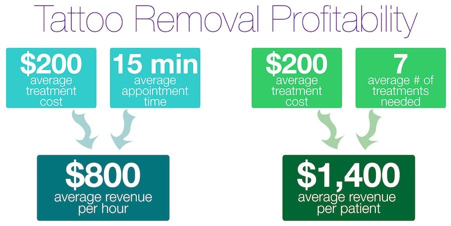 Average Cost of Laser Tattoo Removal - China Quick Tattoo Removal,  Alexandrite Tattoo | Made-in-China.com